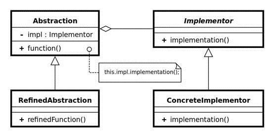 桥接模式UML类图